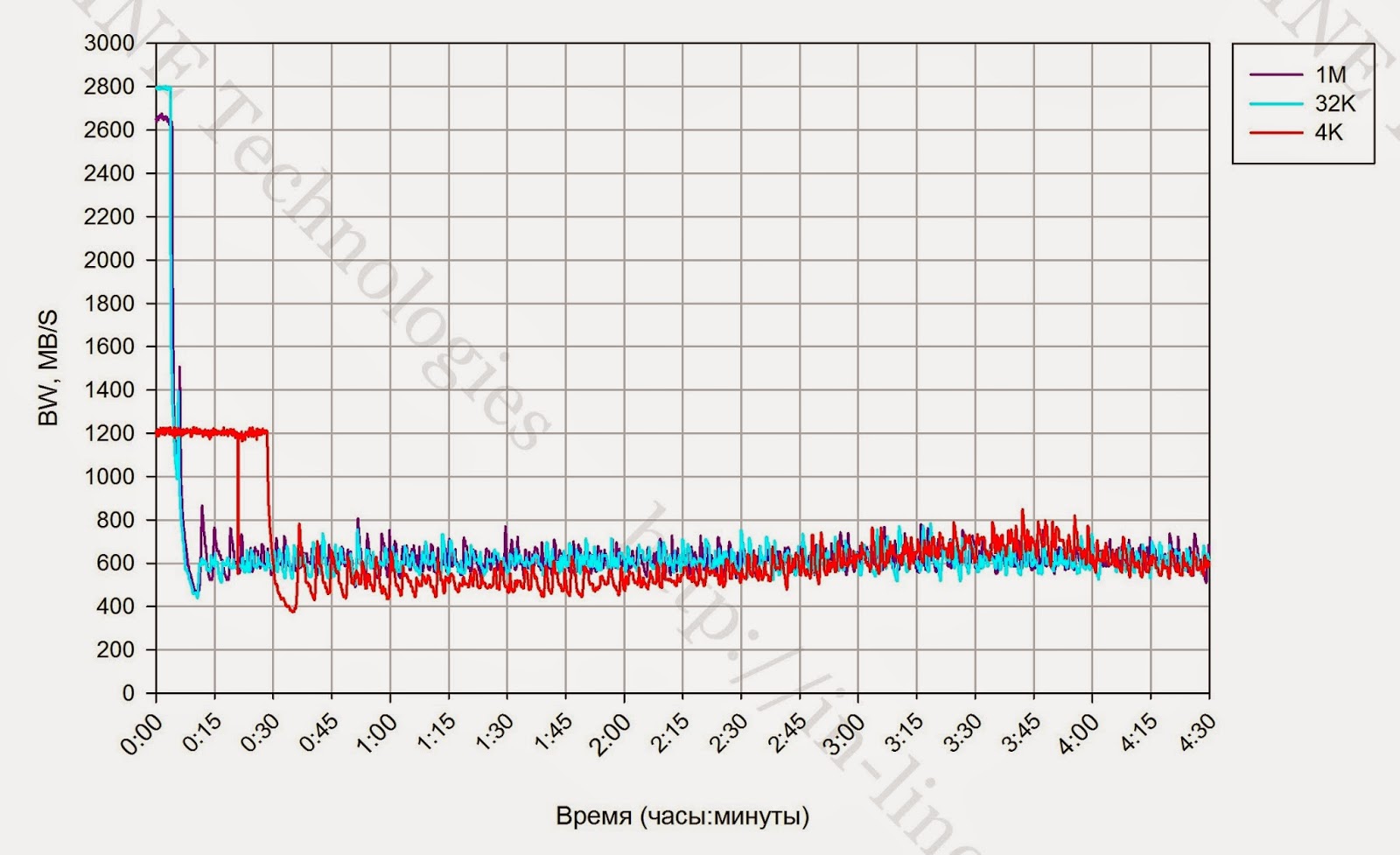 Тестирование флеш СХД. Violin 6232 Series Flash Memory Array