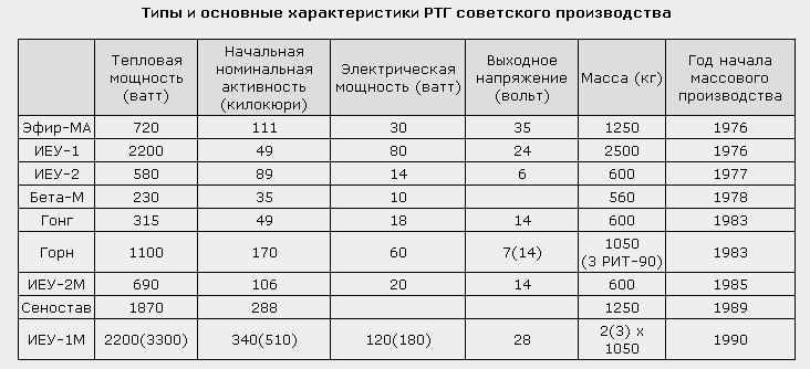 РИТЭГ: прозаичные тепло и электричество для космических аппаратов