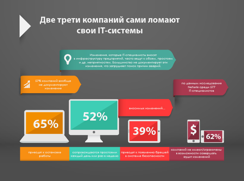 Результаты исследования Netwrix: две трети ИТ компаний сами ломают свою ИТ инфраструктуру