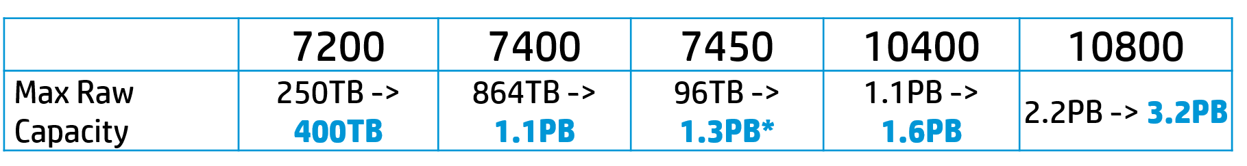 All flash массив HP и еще 10 больших изменений в системах хранения 3PAR (часть 2)