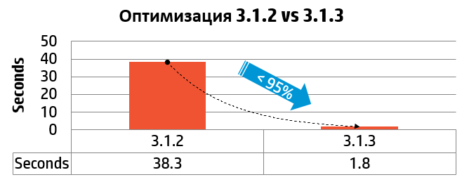 All flash массив HP и еще 10 больших изменений в системах хранения 3PAR (часть 2)