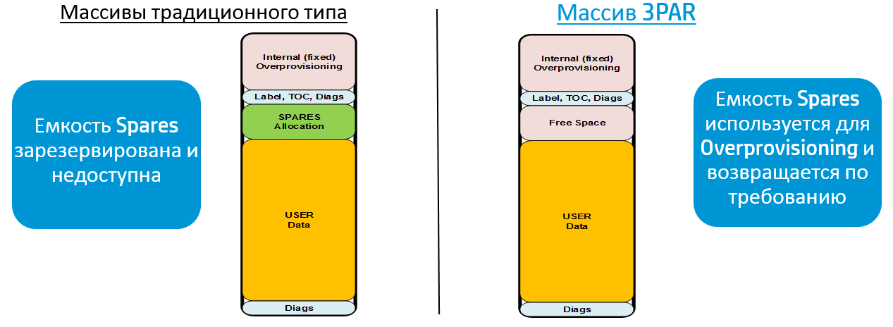 All flash массив HP и еще 10 больших изменений в системах хранения 3PAR (часть 2)