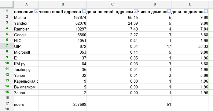 Mail.ru и «Яндекс» контролируют 90% почтовых адресов, используемых для госзакупок