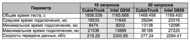 Смогут ли серверы на ARM заставить Intel понервничать?