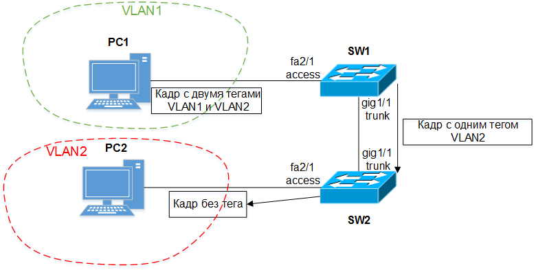 Защищаем сеть L2 коммутаторами Защищаем сеть L2 коммутаторами