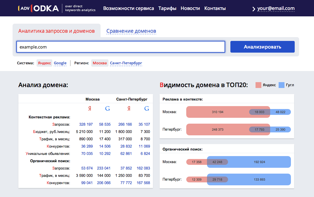 SERP Яндекс и Google: Анализируем конкурентов, исследуем отрасли — advodka.com