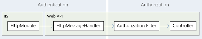 Аутентификация и авторизация в ASP.NET Web API