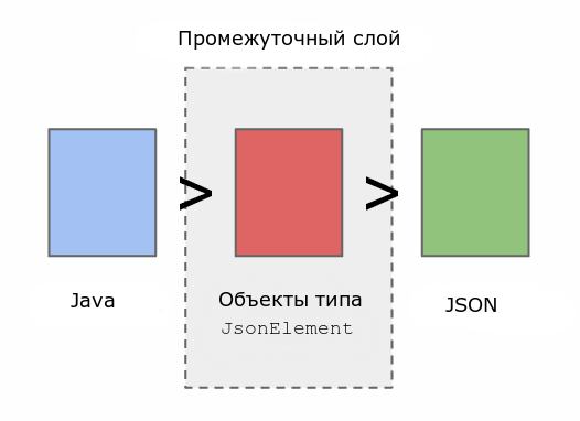 Gson или «Туда и Обратно»