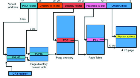 Альтернативные методы трассировки приложений Рис. 1. Трансляция виртуальных адресов в физические