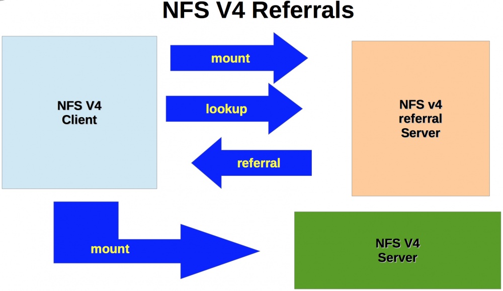 Обзор CentOS 7. Часть 3: NFS, FedFS, pNFS