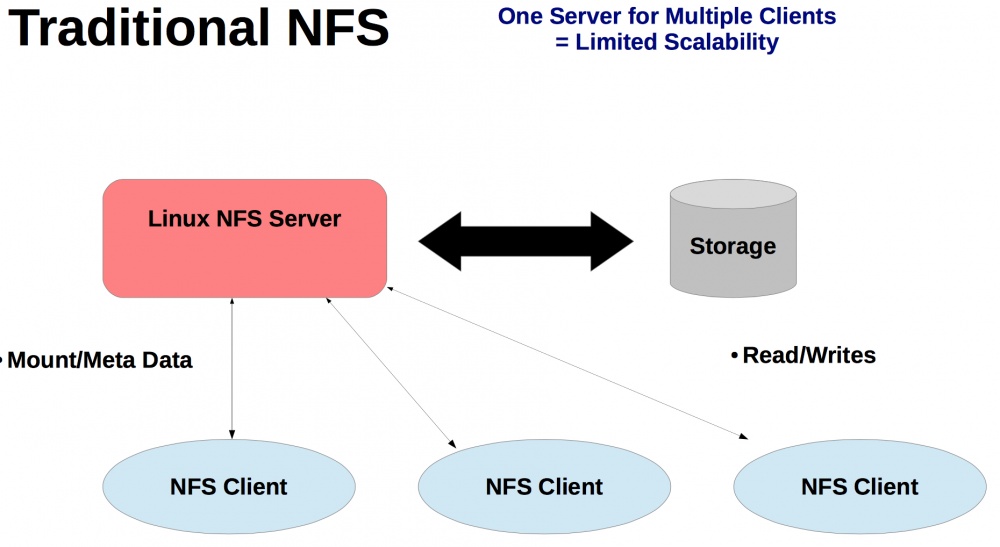 Обзор CentOS 7. Часть 3: NFS, FedFS, pNFS