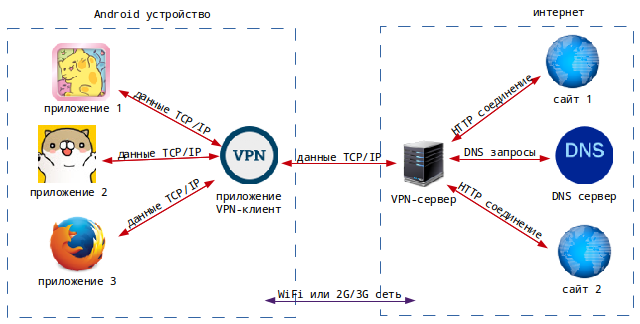Разработка VPN клиента под Android (Часть 1)