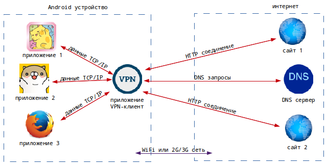 Разработка VPN клиента под Android (Часть 1)