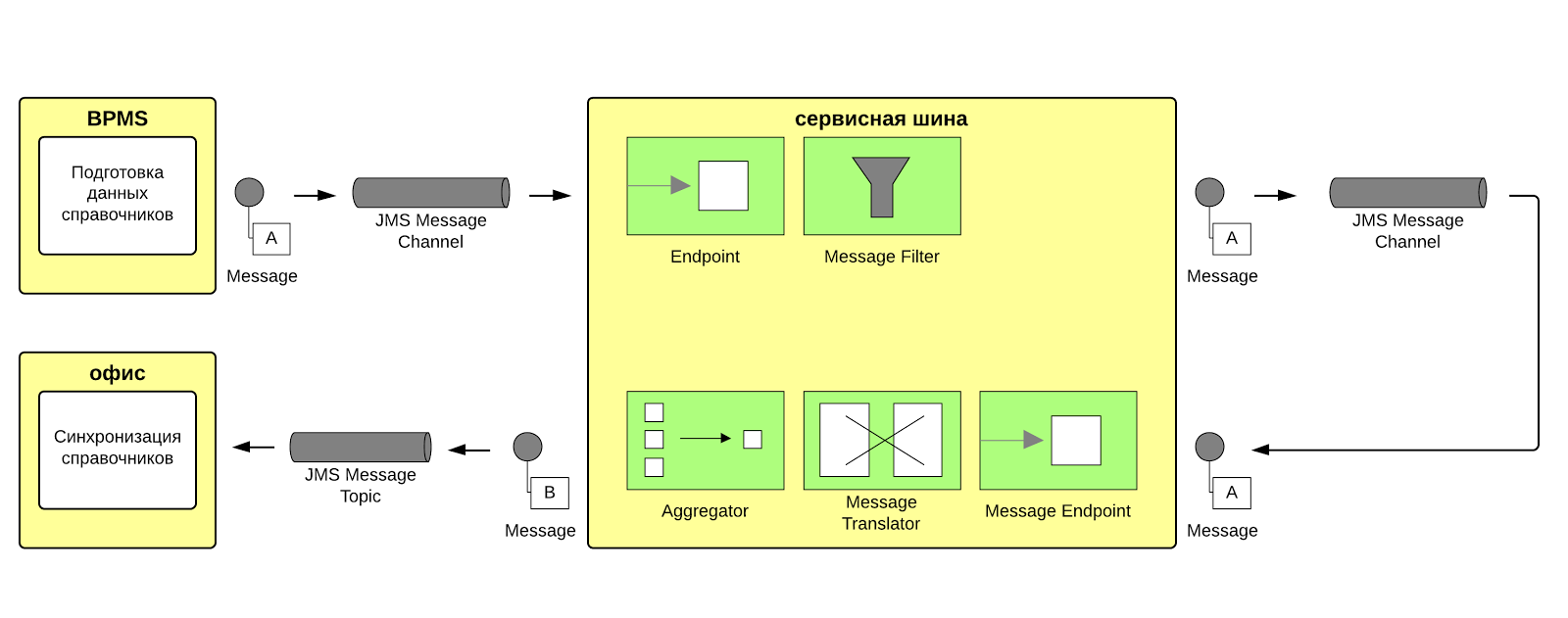 Синхронизацию справочников