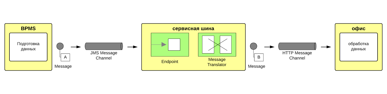 Перетягивание «Верблюда» или интеграция средствами Camel. Часть 2