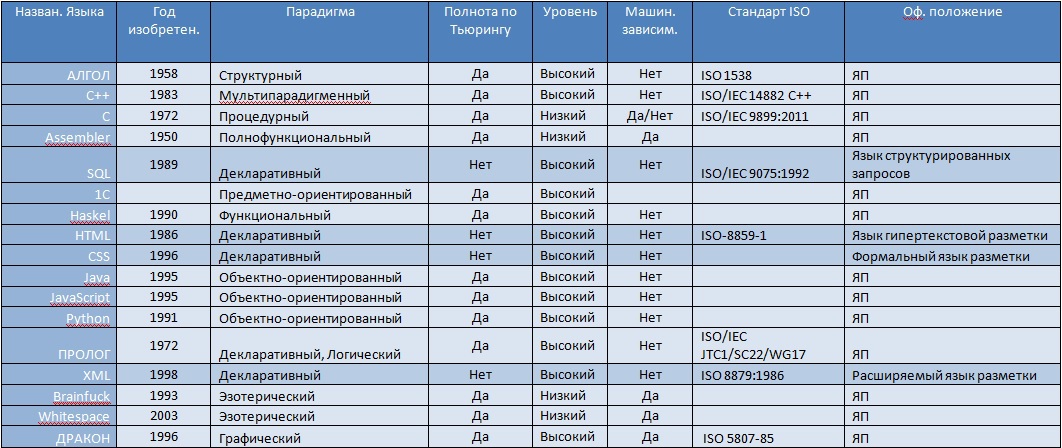 Является ли HTML языком программирования