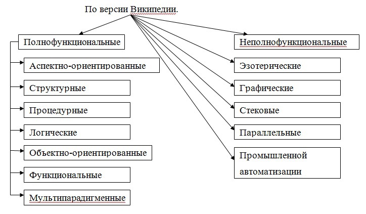 Является ли HTML языком программирования