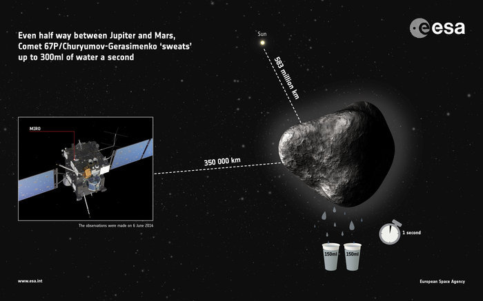 Rosetta — 2 дня до кометы Чурюмова Герасименко