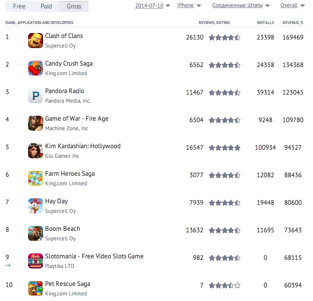 Выбор ниши для мобильного приложения, или зарабатывают не только игры image