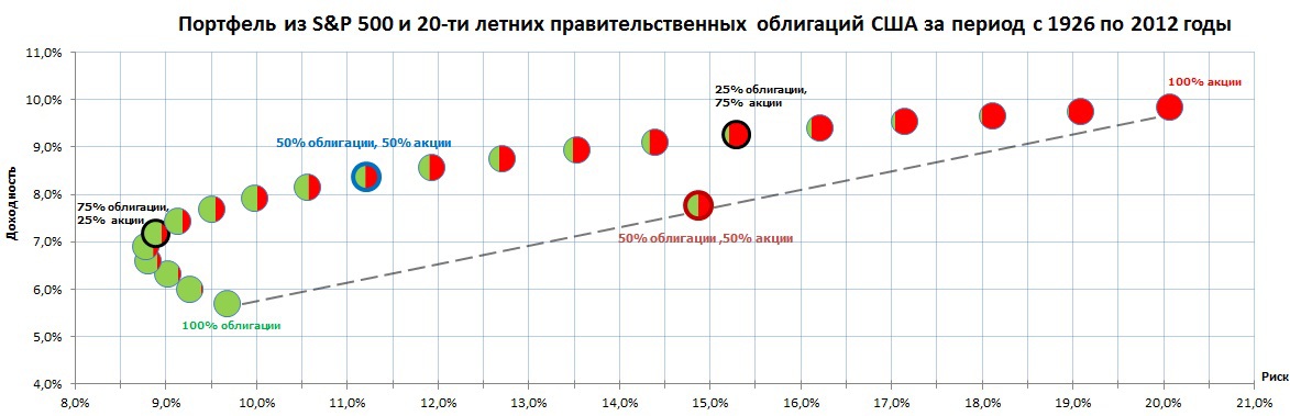 Enlarge your pension 2: Ребалансировка. Добавим риска для снижения риска! Enlarge your pension 2: Ребалансировка. Добавим риска для снижения риска!