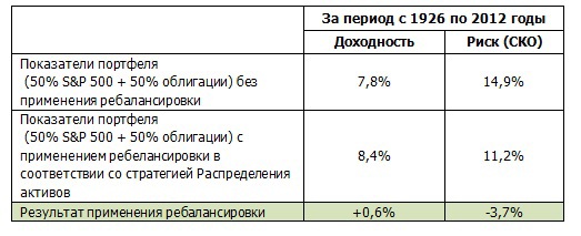 Enlarge your pension 2: Ребалансировка. Добавим риска для снижения риска!