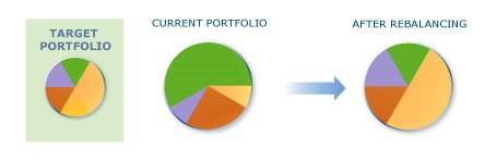 Enlarge your pension 2: Ребалансировка. Добавим риска для снижения риска!