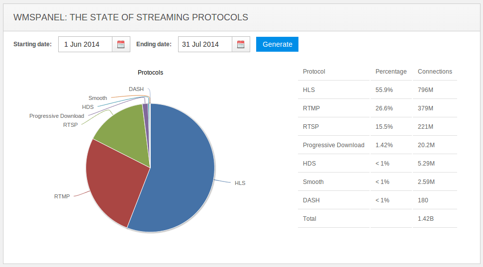 HLS против RTMP — сухая статистика