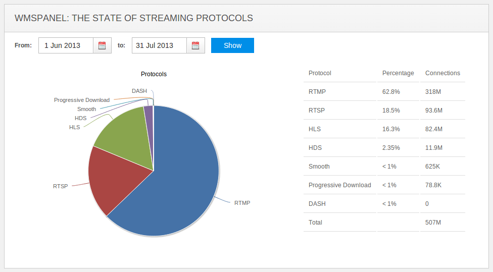 HLS против RTMP — сухая статистика