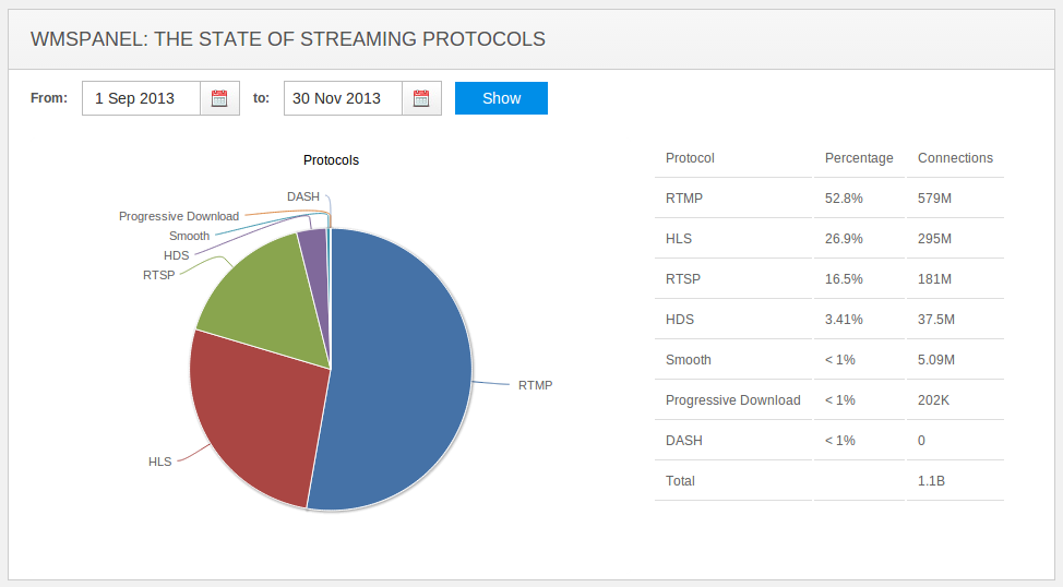 HLS против RTMP — сухая статистика