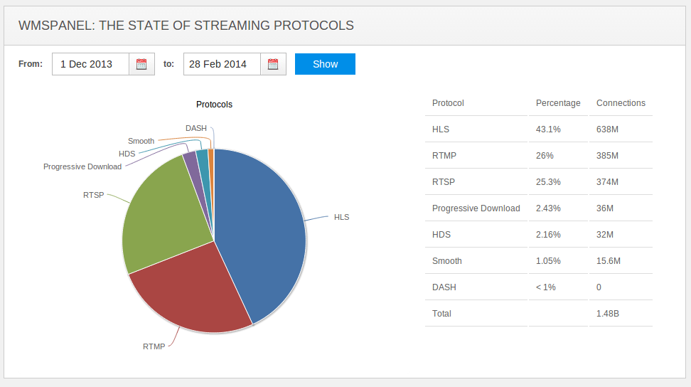 HLS против RTMP — сухая статистика HLS против RTMP — сухая статистика