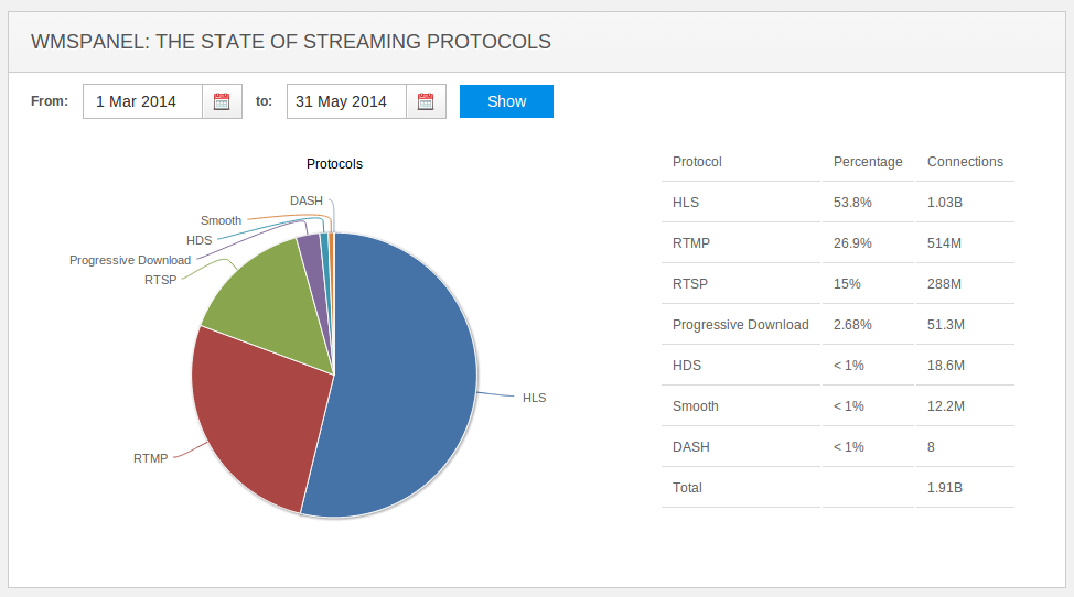 HLS против RTMP — сухая статистика HLS против RTMP — сухая статистика