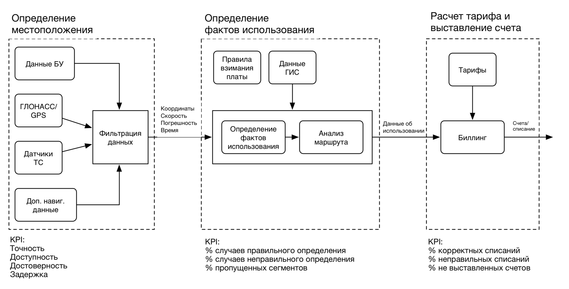 Бизнес архитектура систем взимания платы с автомобилей с использованием данных спутниковой навигации