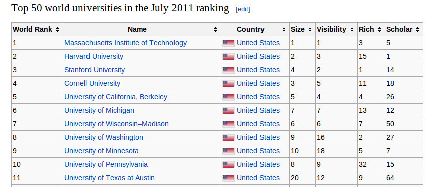 Куда пойти учиться: рейтинг вузов на базе ссылочного ранжирования Куда пойти учиться: рейтинг вузов на базе ссылочного ранжирования
