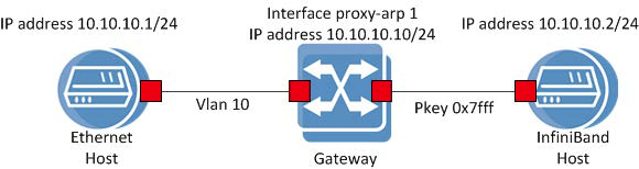 Как мы переводили облако с Ethernet 10G на Infiniband 56G