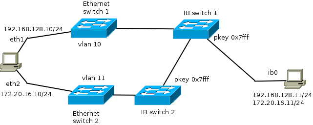 Как мы переводили облако с Ethernet 10G на Infiniband 56G