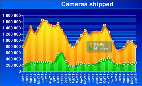 Продажи DSLR в период с января по июнь 2014 года оказались на 22% меньше по сравнению с тем же периодом 2013 года