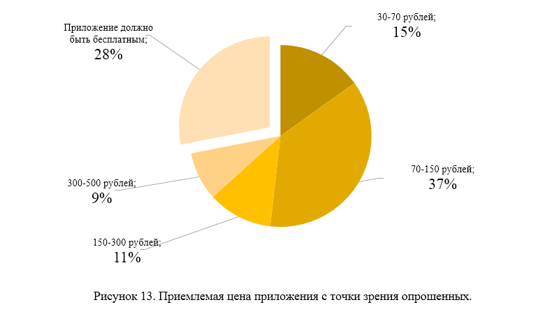 Разработка детского мобильного приложения: маркетинговое исследование