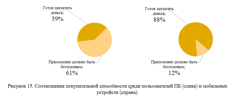 Разработка детского мобильного приложения: маркетинговое исследование