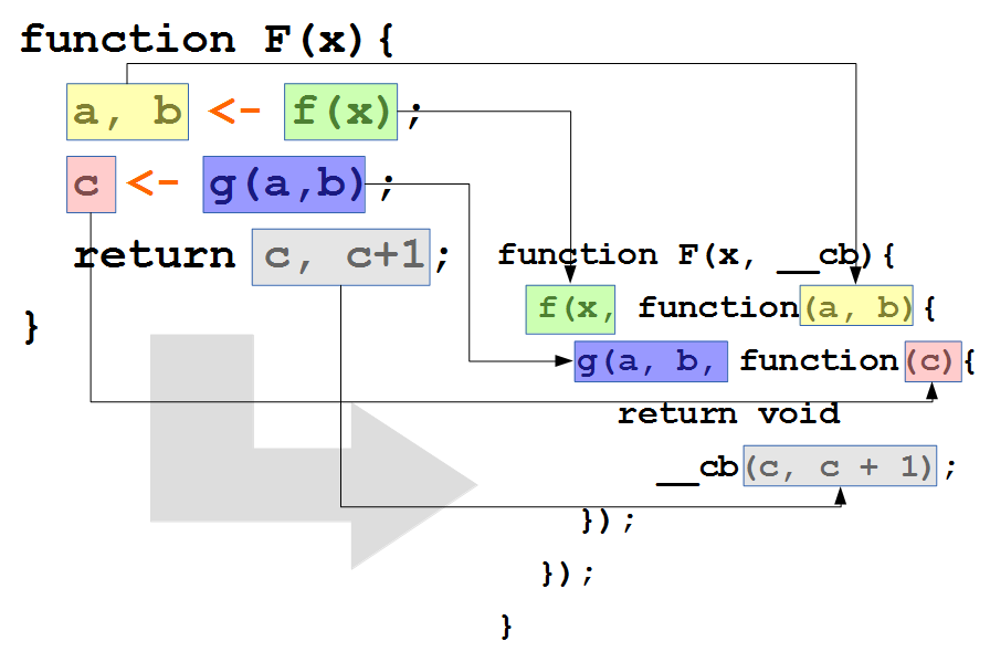 Асинхронный JavaScript: без колбеков и промисов Асинхронный JavaScript: без колбеков и промисов