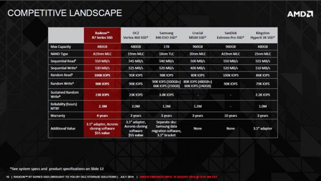 Больше SSD практичных и разных: AMD запускает собственную линейку твердотельных накопителей