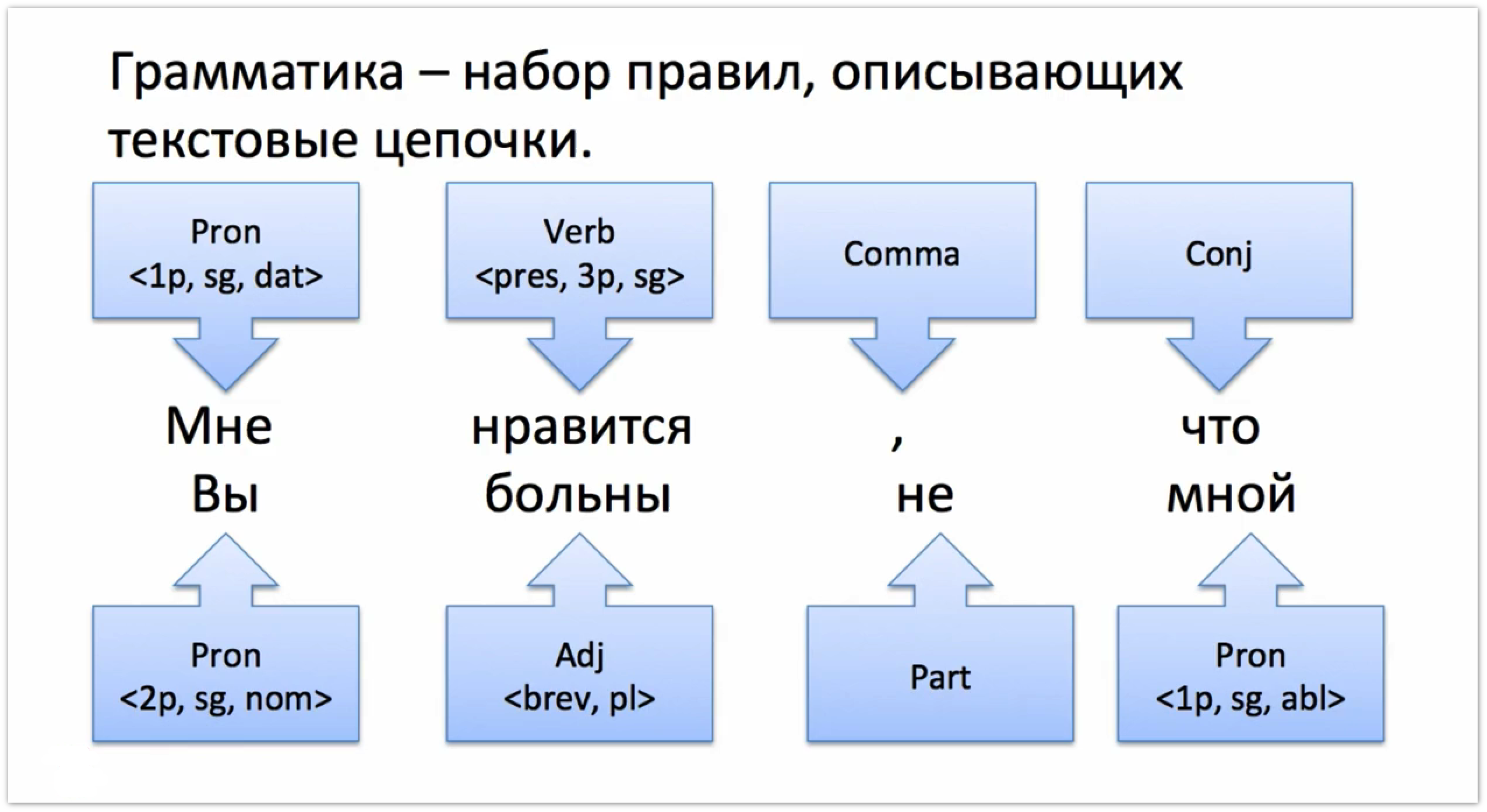 Как использовать Томита парсер в своих проектах. Практический курс