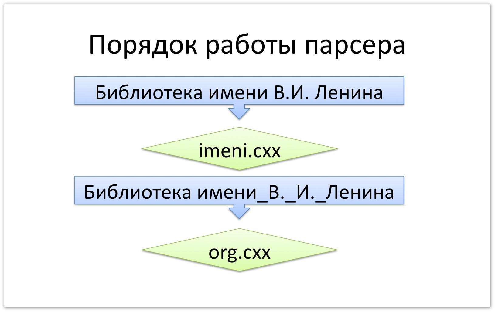 Как использовать Томита парсер в своих проектах. Практический курс