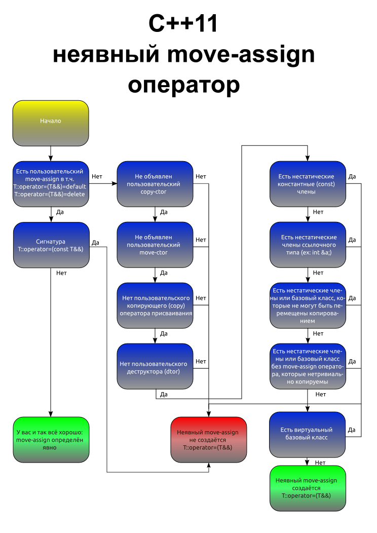 Пополняем шпаргалки по C++: неявно генерируемые перемещающий конструктор и оператор присваивания