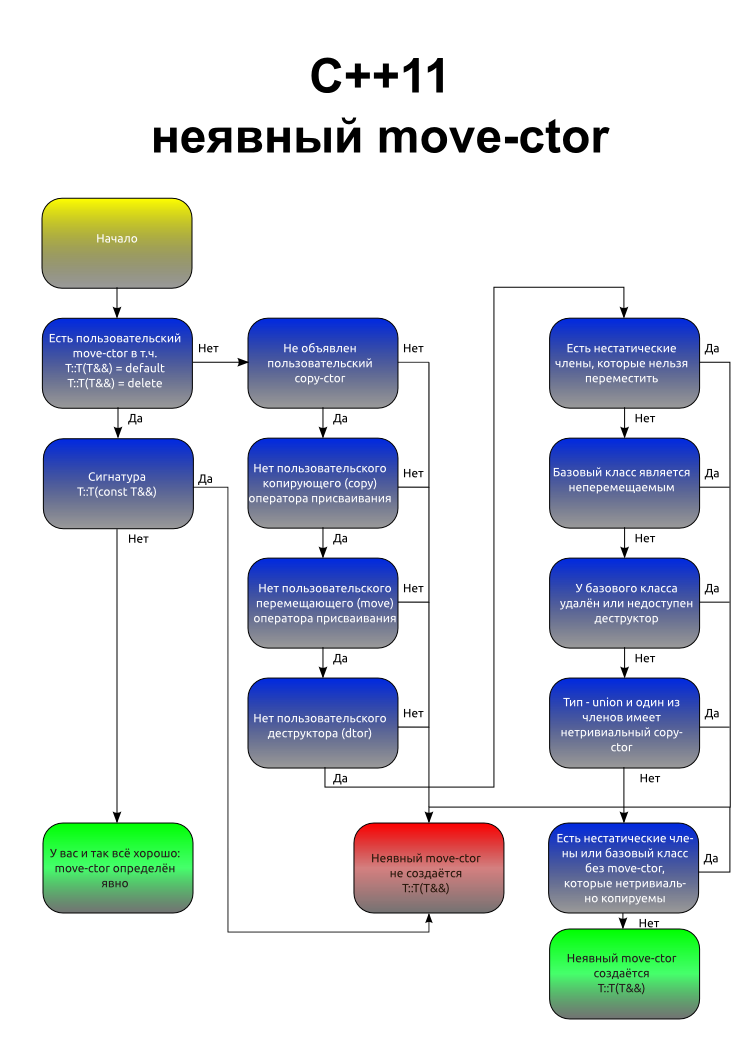 Пополняем шпаргалки по C++: неявно генерируемые перемещающий конструктор и оператор присваивания