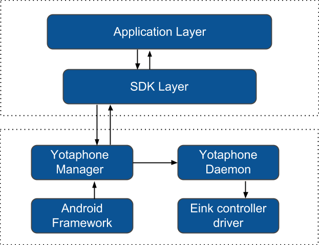 SDK и особенности архитектуры YotaPhone