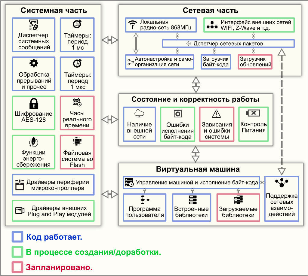 Конструктор для «Умного Дома» — от идеи до воплощения