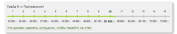 Материальное стимулирование программистов. Грабли, пряники и плети