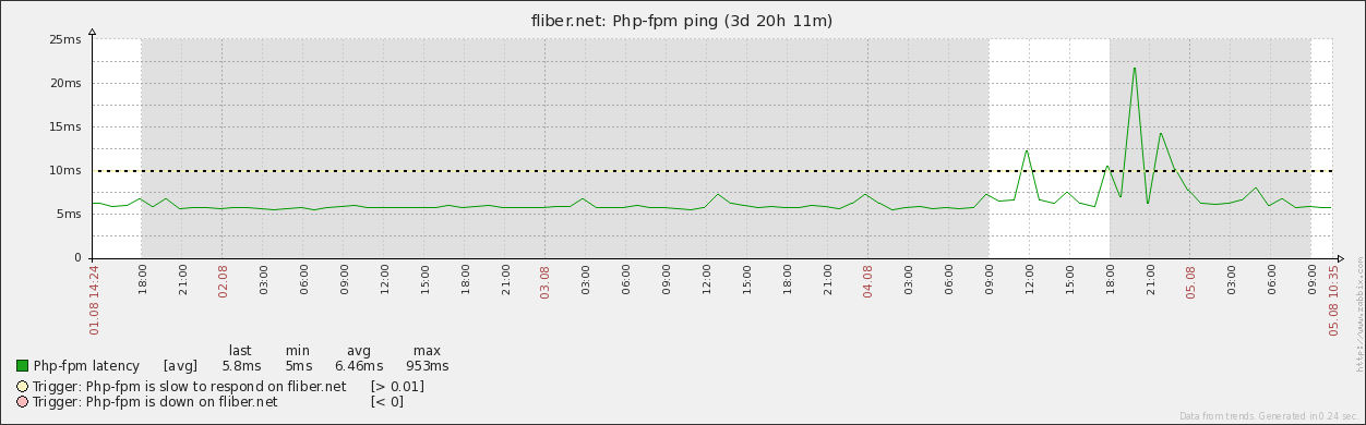 Мониторинг PostgreSQL + php fpm + nginx + диска с помощью Zabbix image