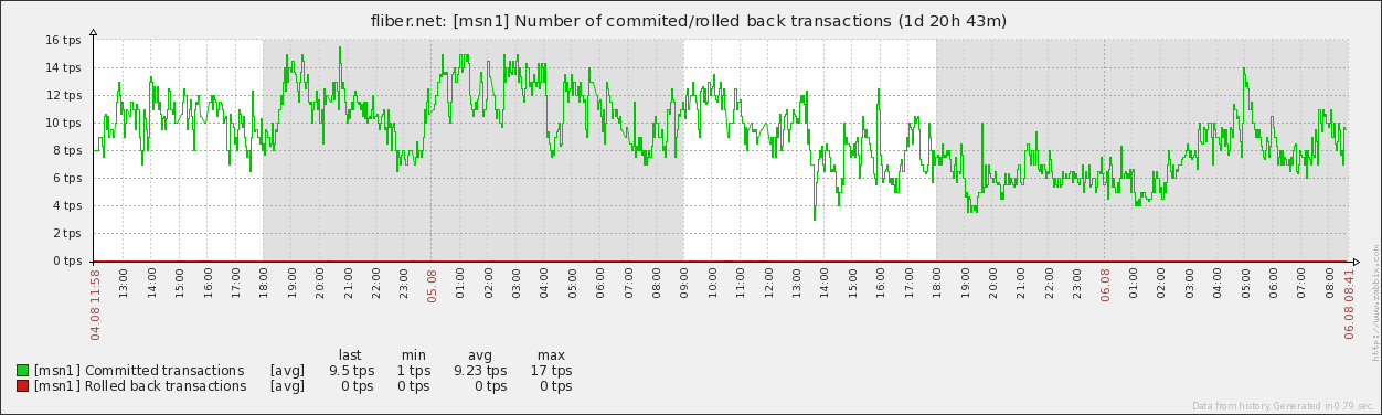 Мониторинг PostgreSQL + php fpm + nginx + диска с помощью Zabbix image