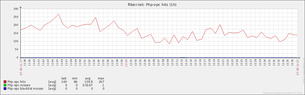 Мониторинг PostgreSQL + php fpm + nginx + диска с помощью Zabbix image
